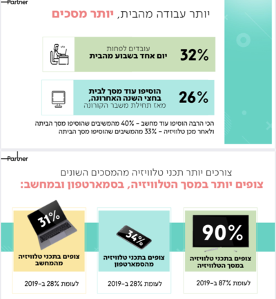 כך הדביקה אותנו הקורונה למסכים